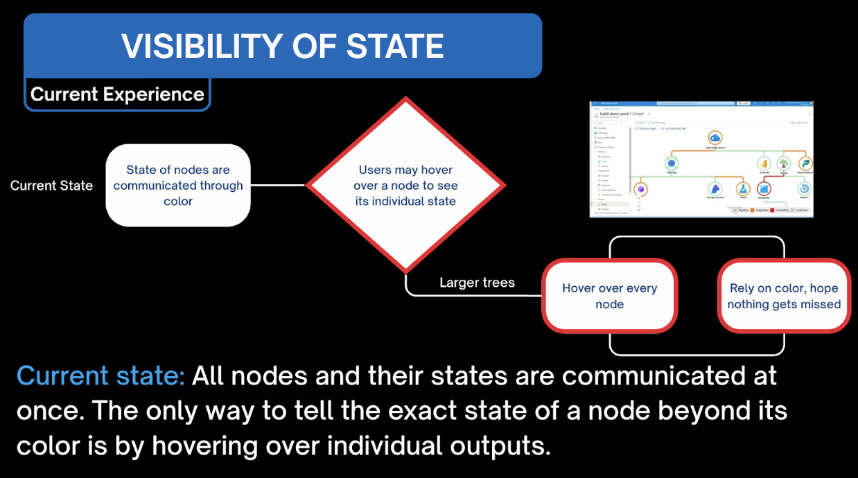 Azure Health Models Current Experience