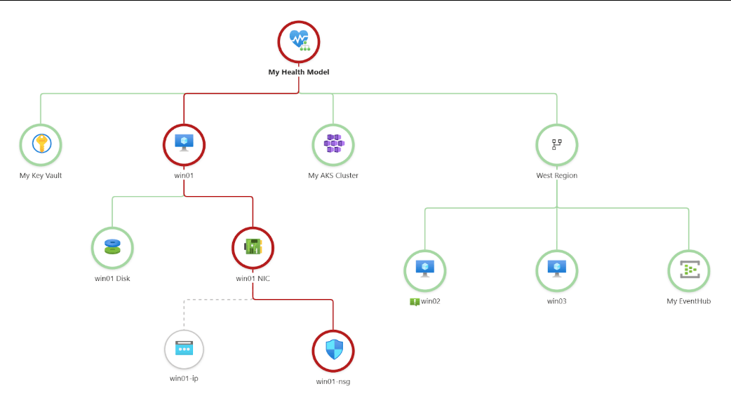 The three color-coded health statuses used to visualize an application ecosystem in Azure Health Models