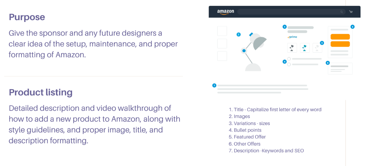 Amazon store setup guidelines documenting product listing purpose and formatting instructions, alongside an annotated storefront wireframe