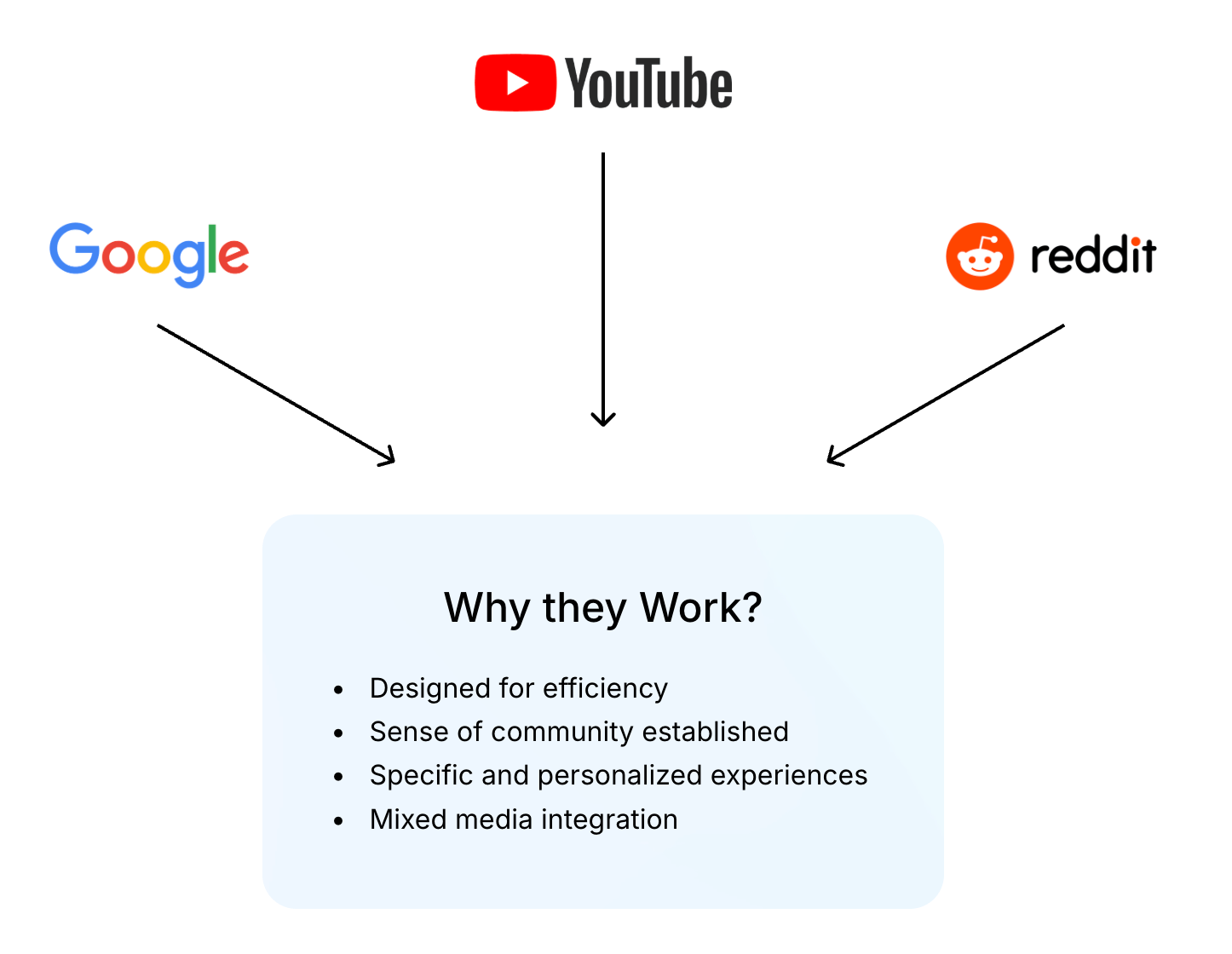 Diagram of Google, YouTube, and Reddit as go-to self-help sources, working because they are efficient, community-driven, personalized, and mix media formats